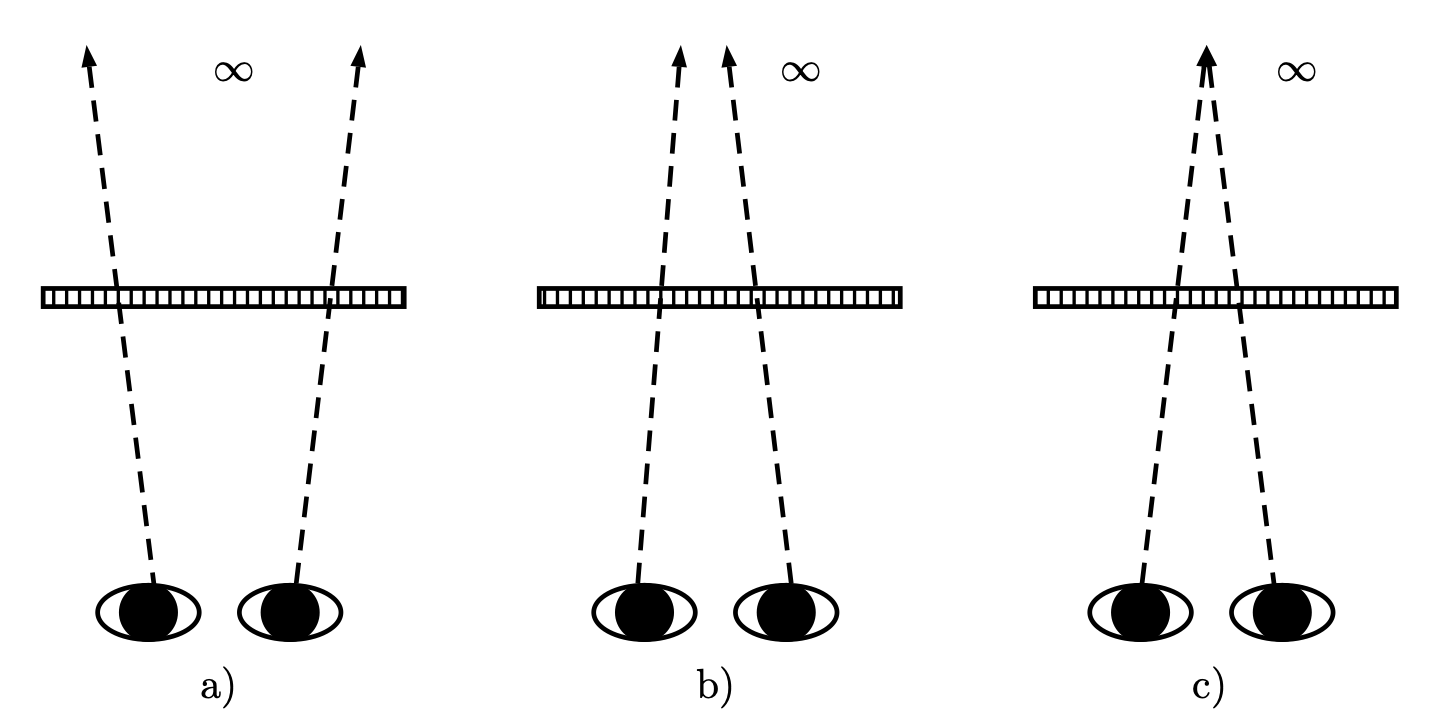 Three eye diagrams showing divergent, uncomfortable, and comfortable background disparity